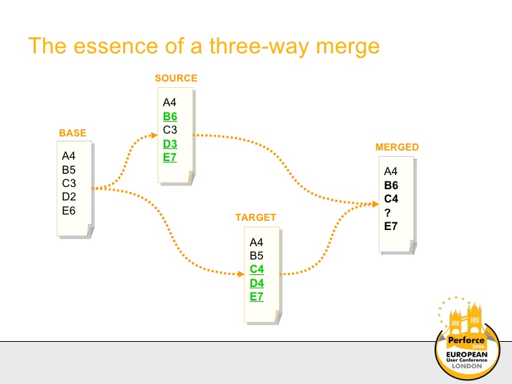Three-way merge
